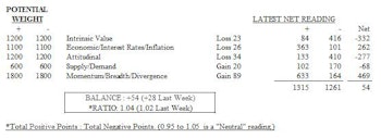 MTI Remains At Neutral